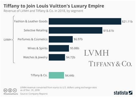 louis vuitton revenue 2022